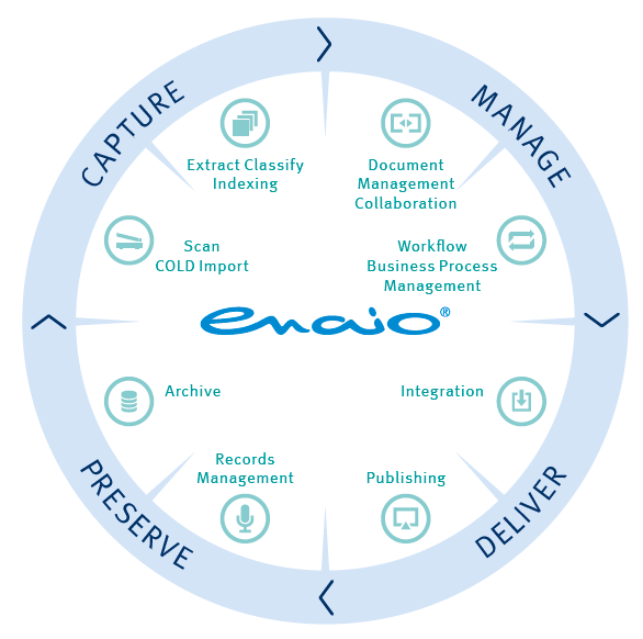 Infografik Document Lifecycle Management