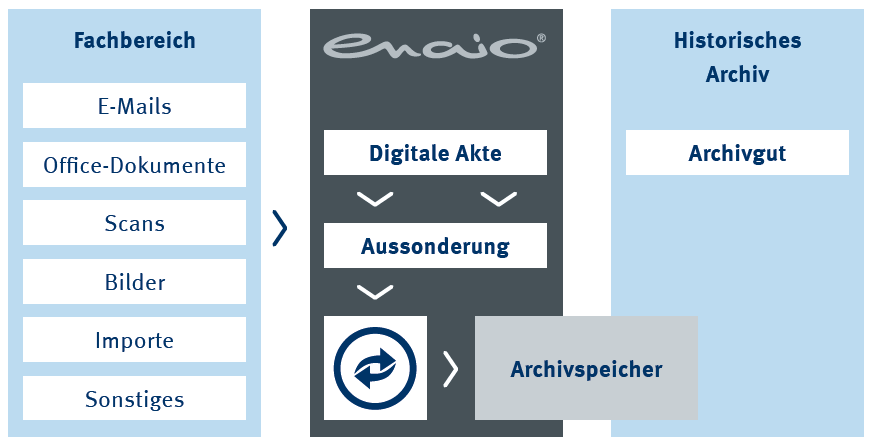 Infografik Altregistratur