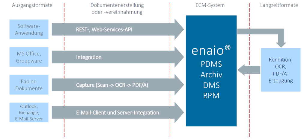 Ein Diagramm, das den enio-Prozess innerhalb eines Patientendatenmanagementsystems veranschaulicht.