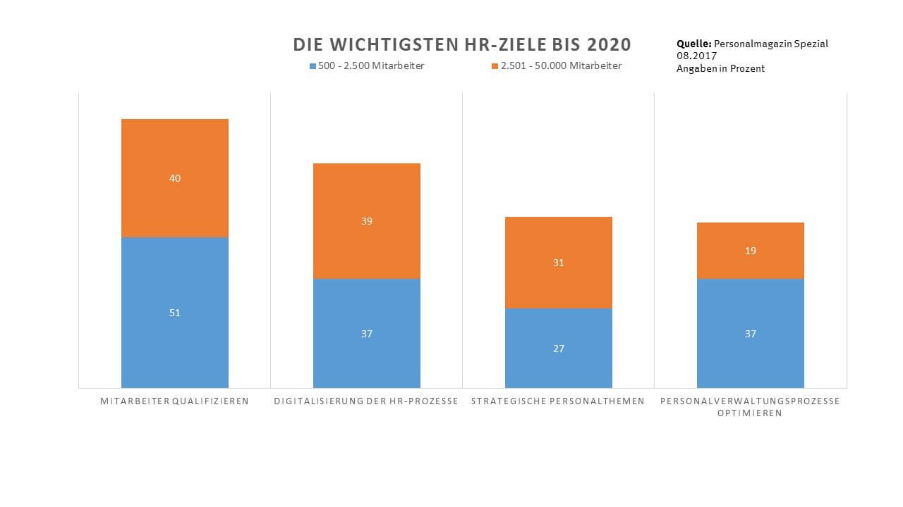 Statistics The most important HR goals until 2020