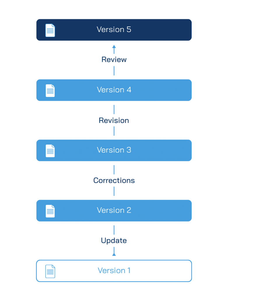 A flowchart showing the process of creating a new version of a website.