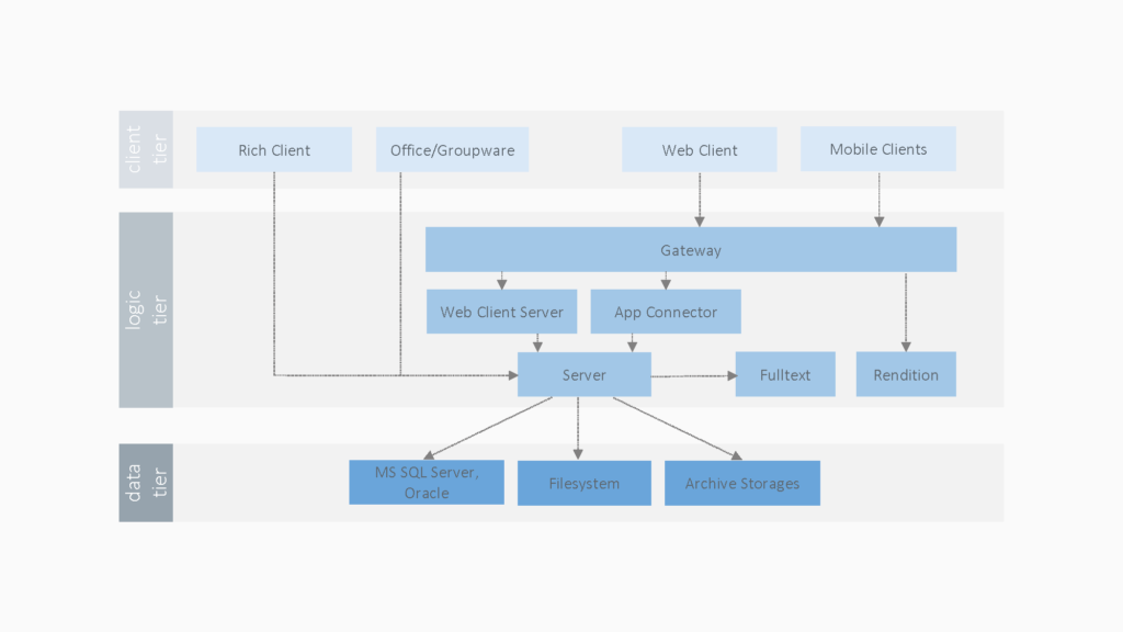 Ein Diagramm, das die Struktur einer Anwendung zeigt.