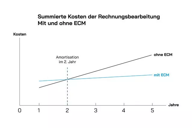 Eine Grafik mit den Worten summa katastrophe der rückbauung mt one ecm.