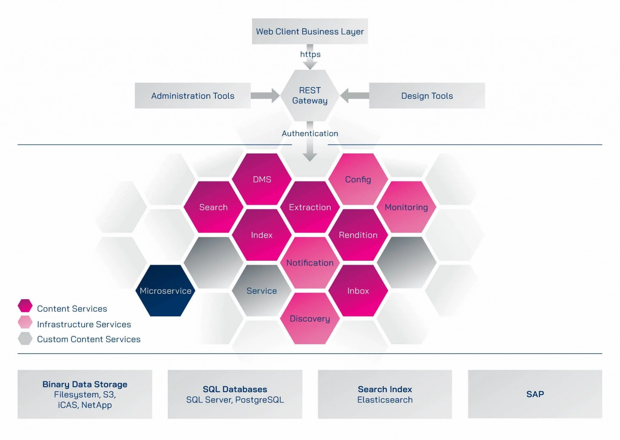 Ein Diagramm, das die verschiedenen Phasen eines Geschäftsprozesses zeigt.