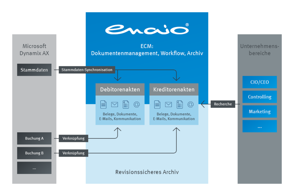 Ein Diagramm des Enio-Systems.