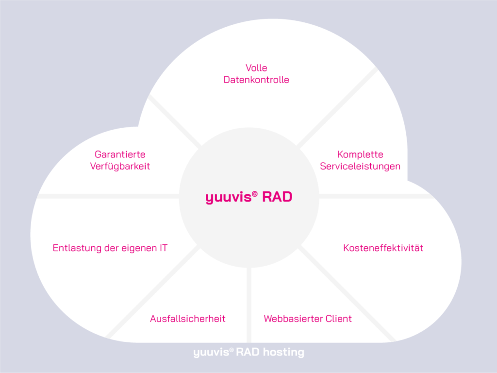 Ein Diagramm einer Wolke mit den Worten rdi.