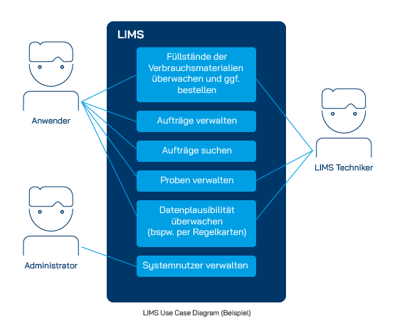 Anwender, Administrator und Techniker in einer Infogrfik