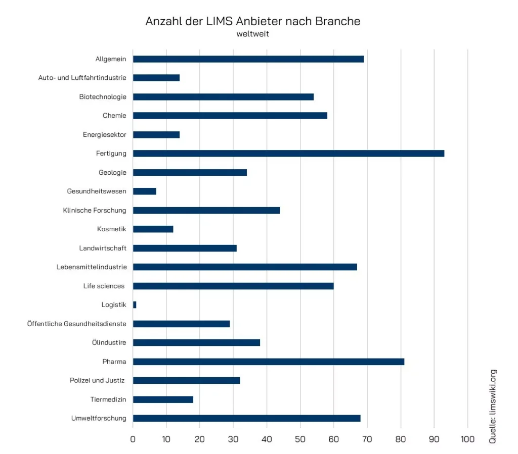 Ein Balkendiagramm mit der Anzahl LIMS-Anbieter nach Branche.