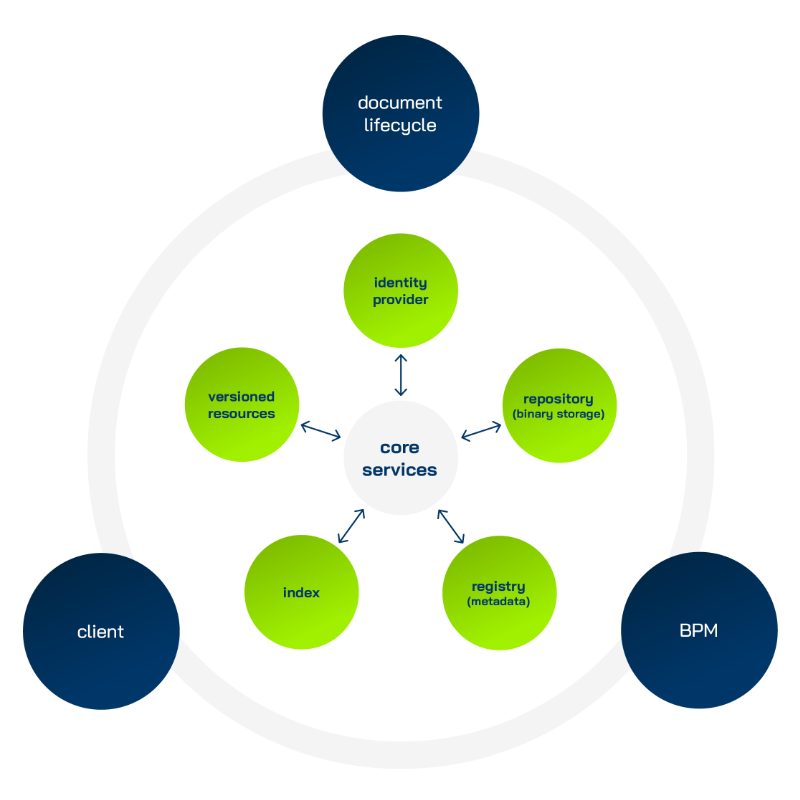 core services structure diagram