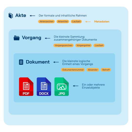 Ein E-Akte-Bluescreen mit den verschiedenen Dokumententypen.