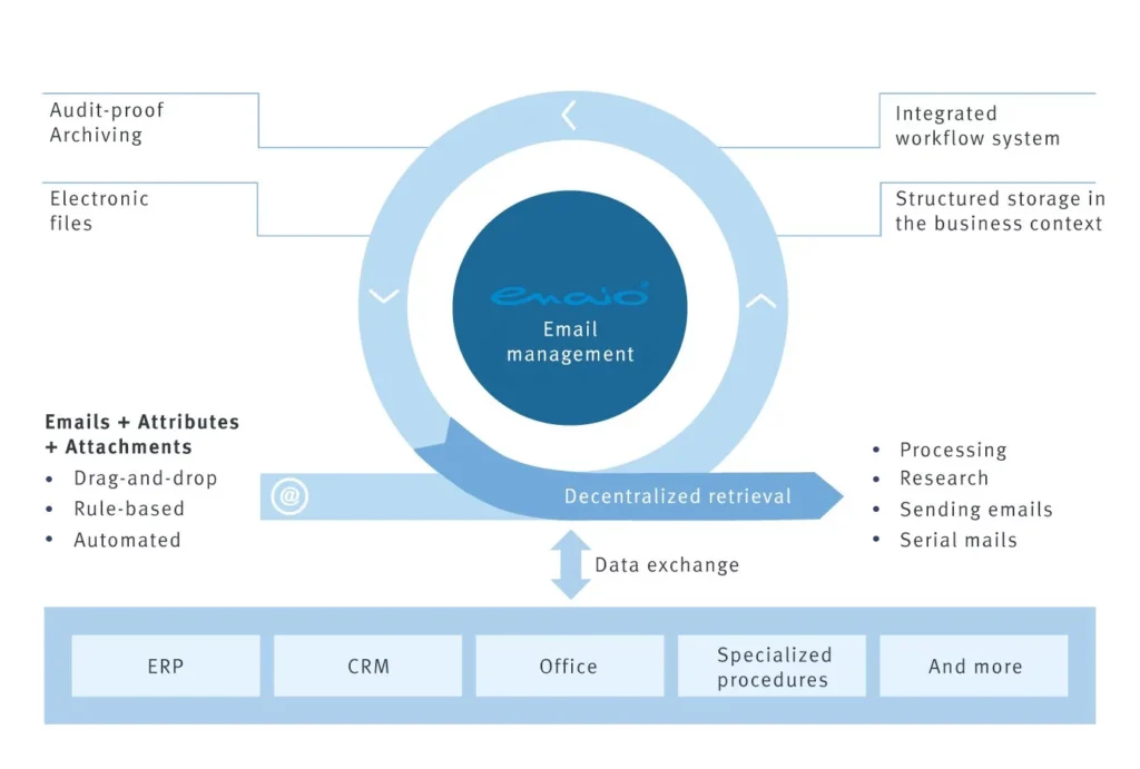 A diagram showcasing email manegement