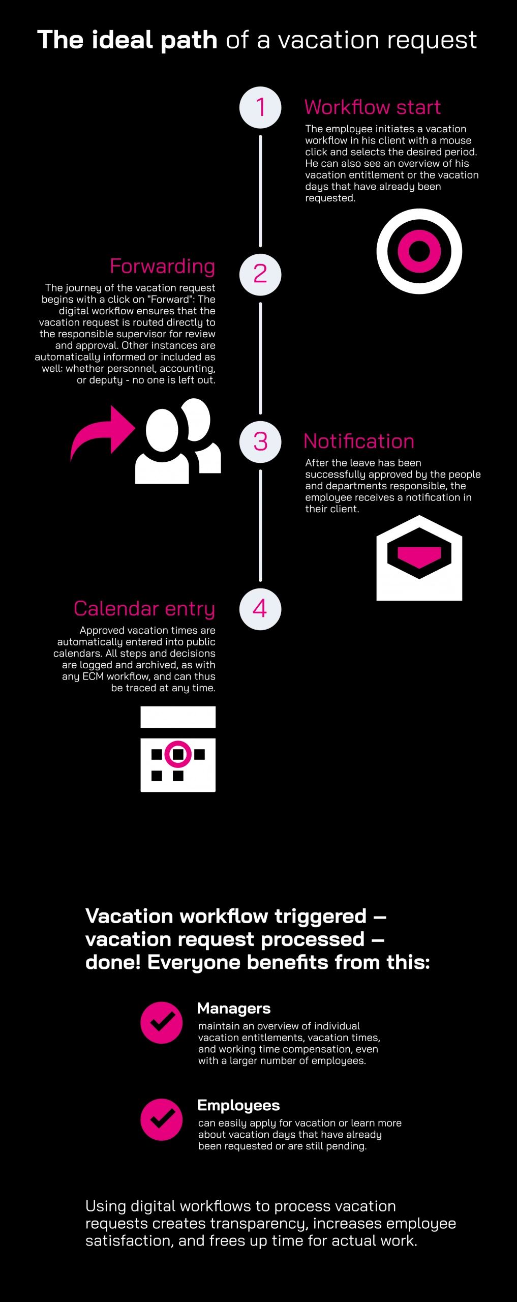 The ideal workflow to vacation success infographic.