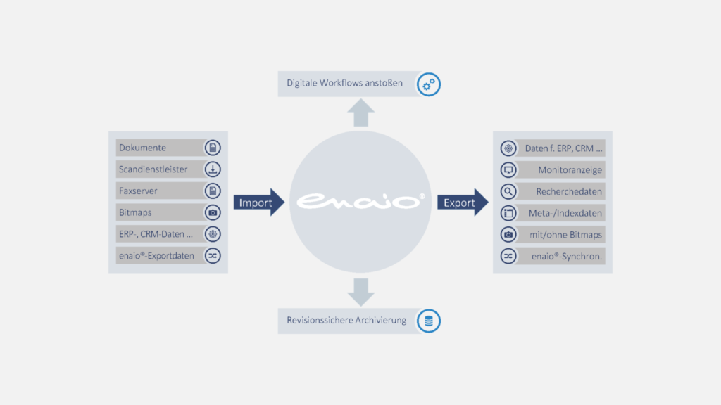 A diagram of the enaio® server platform.