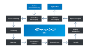 Ein Diagramm des enaio Lims-Systems.