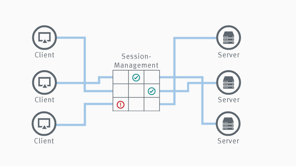 A diagram of an enaio® server session management system.