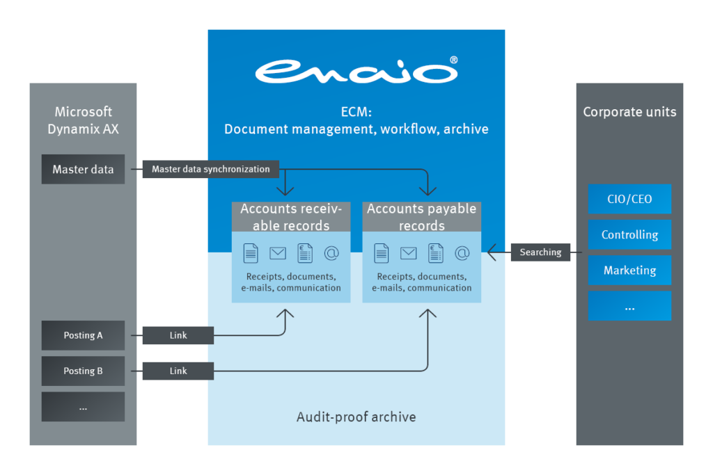 A diagram depicting the interfaces of the enaio document management and e-mail system.