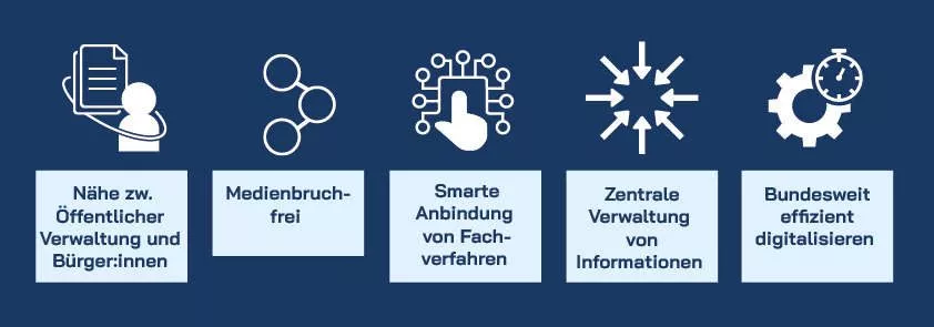 Ein Diagramm, das die Phasen der OZG-Herstellung veranschaulicht.