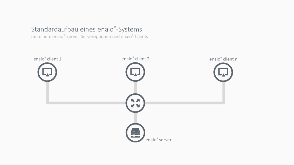 A diagram illustrating the various components of an enaio® server system.