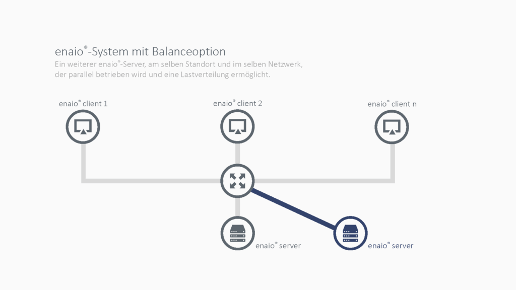 A diagram illustrating the functionality of the enaio® server system.