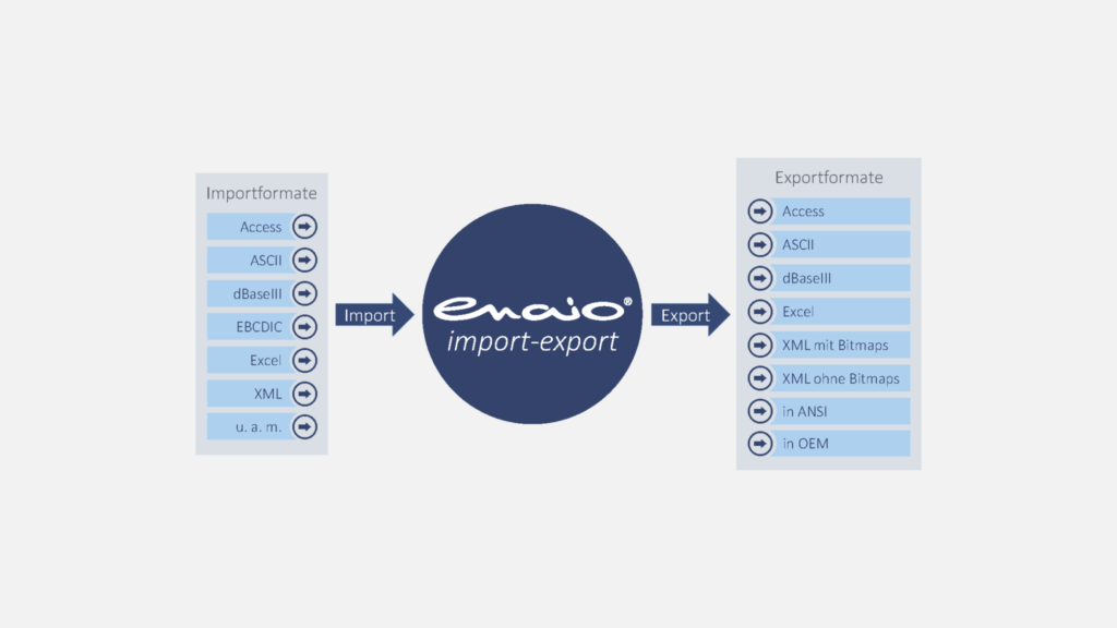 A diagram of the enaio® import export process.
