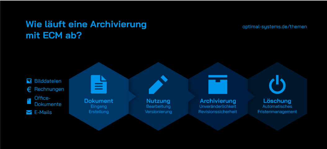 Infografik: Wie läuft eine Archivierung mit ECM ab?