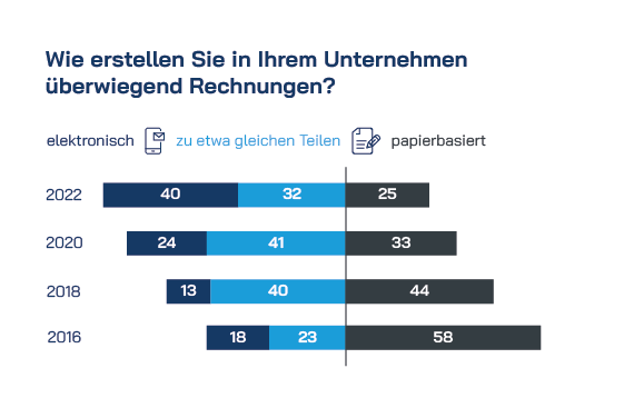 Ein Balkendiagramm, das die Anzahl der Menschen in Deutschland mit dem Schwerpunkt Digitale Rechnungsbearbeitung zeigt.