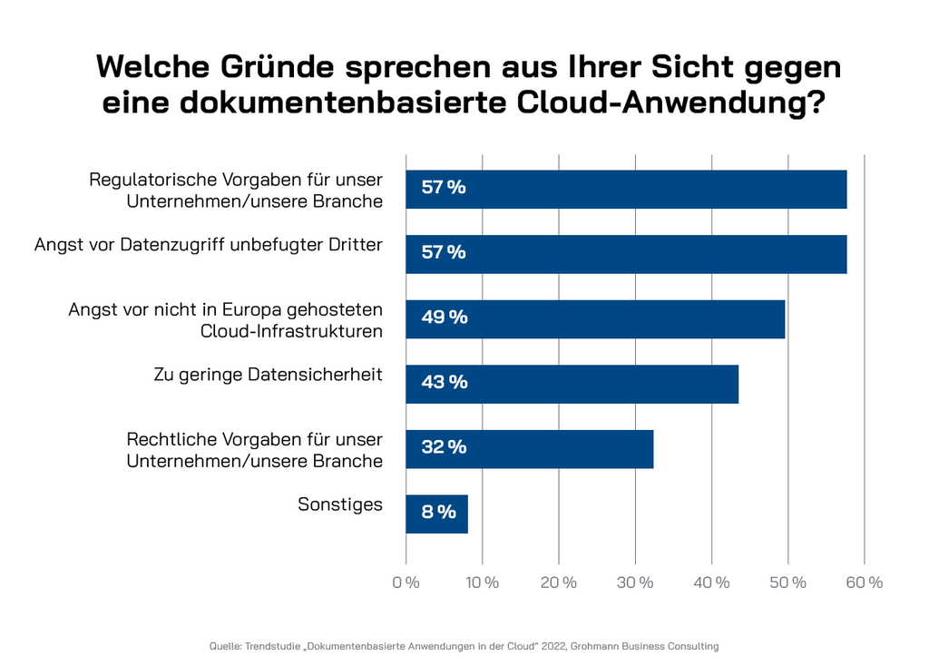 Ein Balkendiagramm, das die Vorteile von Cloud Computing in Dokumentenanwendungen zeigt.