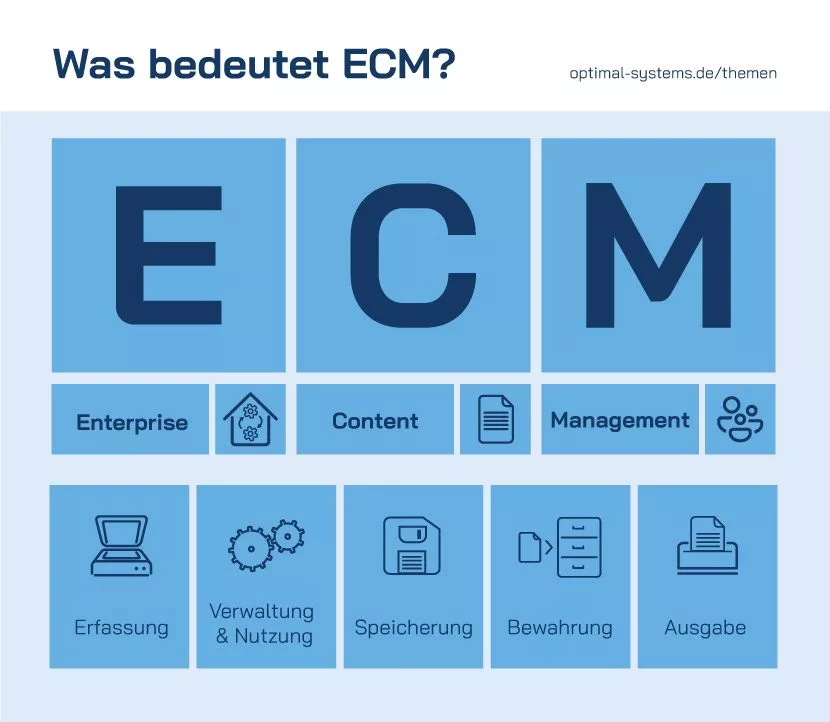 Was bedeutet Enterprise Content Management (ECM)?