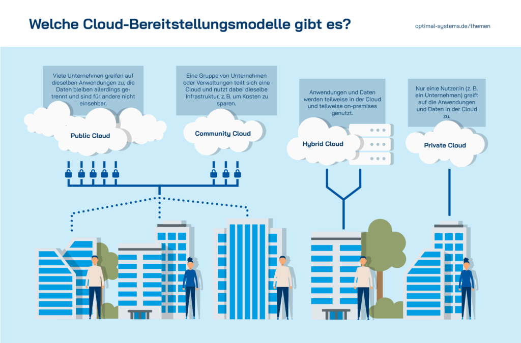 Ein umfassendes Diagramm, das den Prozess der Cloud-Migration und die Funktionsweise von Cloud Computing veranschaulicht.