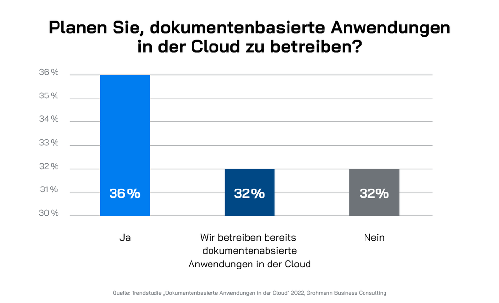 Ein Balkendiagramm, das den Anteil der Cloud-Computing-Anwendungen in Deutschland zeigt.