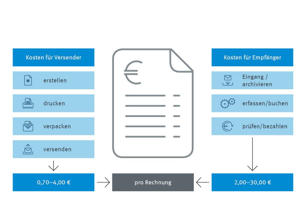 Ein E-Invoicing-Diagramm, das den Zahlungsvorgang veranschaulicht.