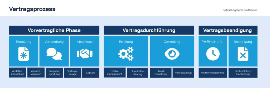 Ein Screenshot einer Webseite, die verschiedene Arten von Geschäftsprozessen zeigt, einschließlich Digitales Vertragsmanagement.