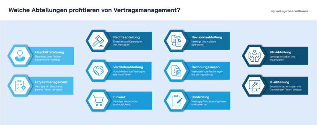 Ein Diagramm, das die verschiedenen Herausforderungen im digitalen Vertragsmanagement veranschaulicht.