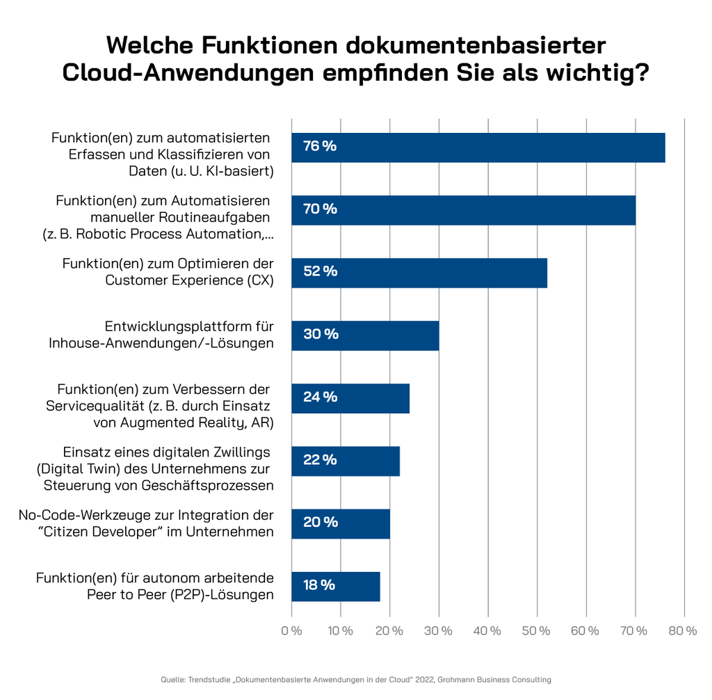 Ein Balkendiagramm, das den Prozentsatz der Personen zeigt, die sich für Cloud Computing und Dokumentenanwendungen interessieren.