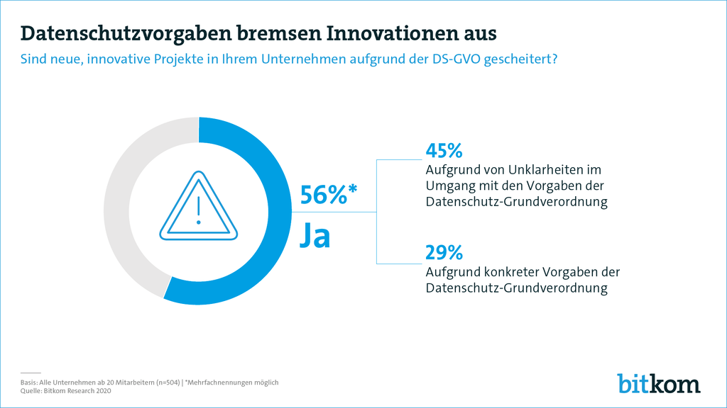 Ein Balkendiagramm, das den Innovationsanteil in Deutschland unter Berücksichtigung des Einflusses der DSGVO zeigt.