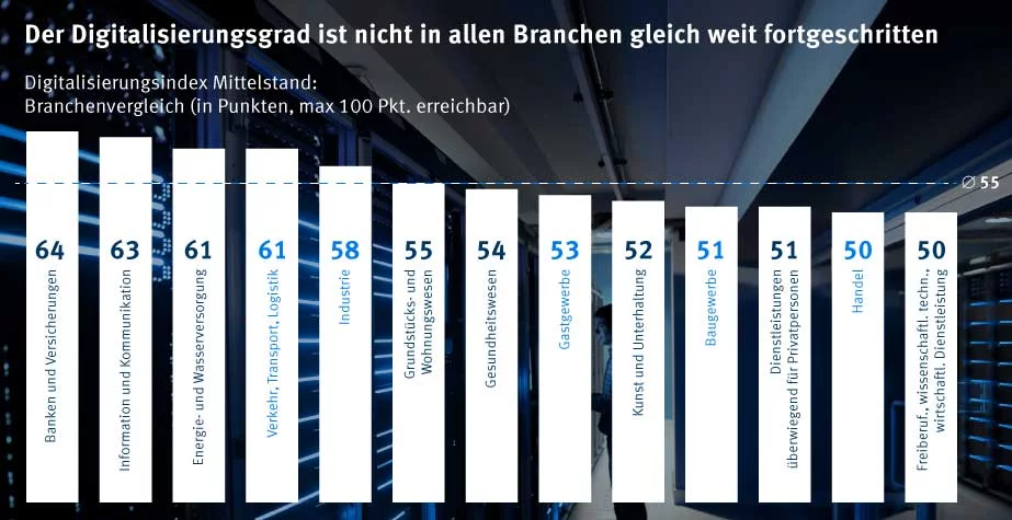 Ein Balkendiagramm, das die Anzahl der Server in einem Industrie 4.0-Rechenzentrum anzeigt.