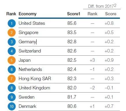 Eine Tabelle, die die zehn besten Länder der Welt präsentiert und ihre Innovations- und Digitalisierungskonzepte hervorhebt.