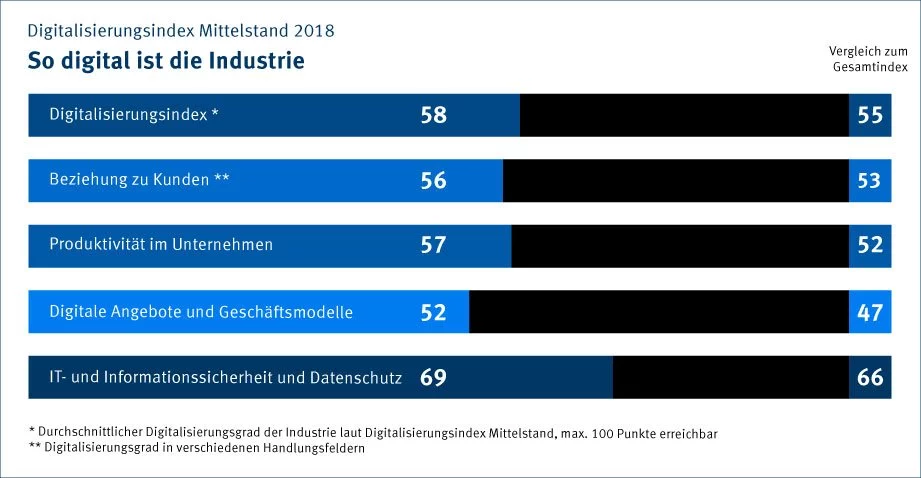 Industrie 4.0 - digitales digitales industrie - digitales digitales industrie -.