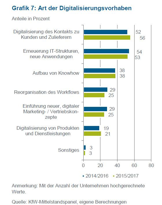 Ein Balkendiagramm, das den Prozentsatz der Mittelständler zeigt, die sich für digitales Marketing interessieren.
