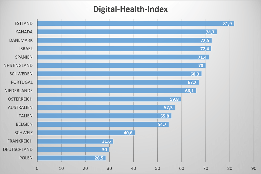 Beschreibung: Ein Balkendiagramm zeigt den Index der Digitalisierung im Gesundheitswesen.