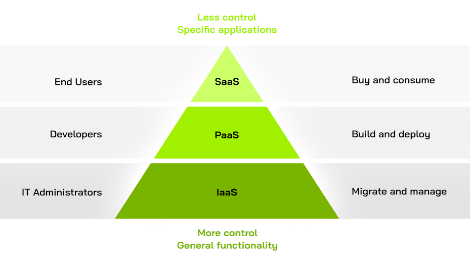 A pyramid showing the different stages of a software development process.