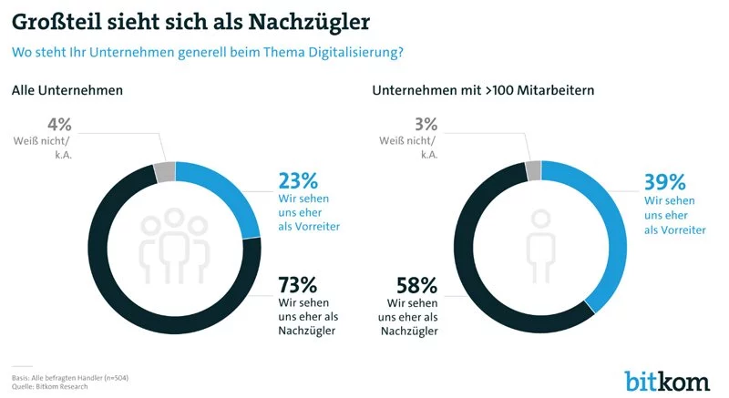 Ein Kreisdiagramm, das den Prozentsatz der Personen anzeigt, die sich für digitales Marketing und Handel interessieren.