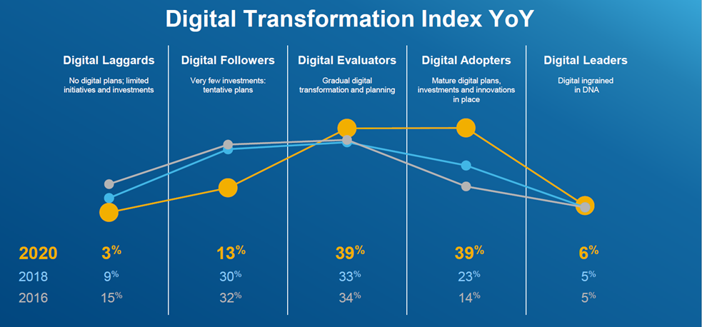 Beschreibung: Stand der digitalen Transformation im Vergleich zum Vorjahr.