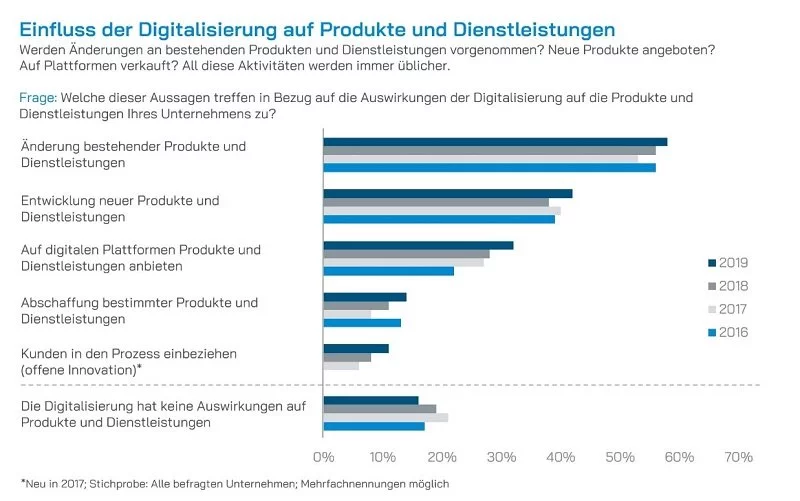 Ein Balkendiagramm, das den Prozentsatz der Menschen anzeigt, die sich für digitale Produkte als Teil ihres digitalen Arbeitsplatzes interessieren.