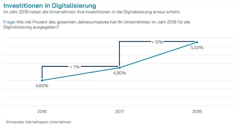 Investitionen in den digitalen Arbeitsplatz und die digitale Industrie.