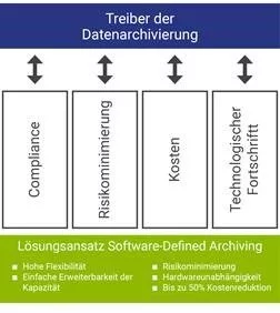 Ein Diagramm, das die verschiedenen Phasen der Langzeit-Datenspeicherung veranschaulicht.