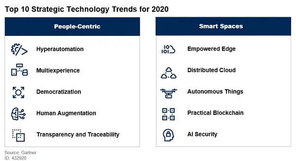 Entdecken Sie die zehn wichtigsten Technologietrends, die die Zukunft des Jahres 2020 prägen werden.