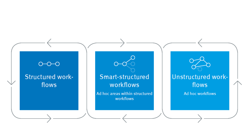 Infographic displaying structured workflows