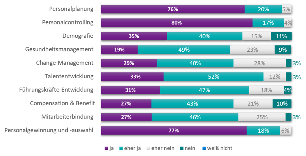 Ein Balkendiagramm, das den Prozentsatz der Menschen zeigt, die sich für Social Media und die Zukunft von HR interessieren – Digitalisierung der HR.