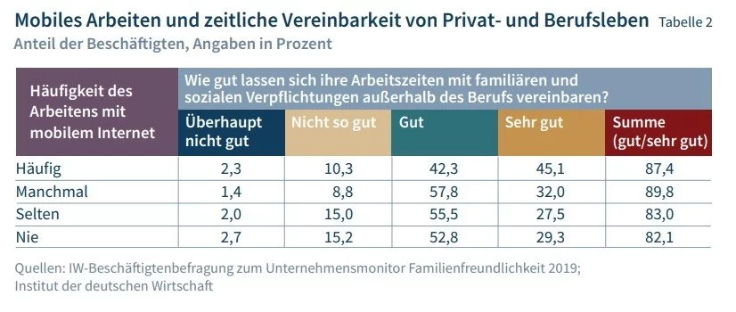 Eine Tabelle, die die Anzahl der Mobiltelefone in Deutschland zeigt und sich speziell auf den Trend „Mobiles Arbeiten“ konzentriert.